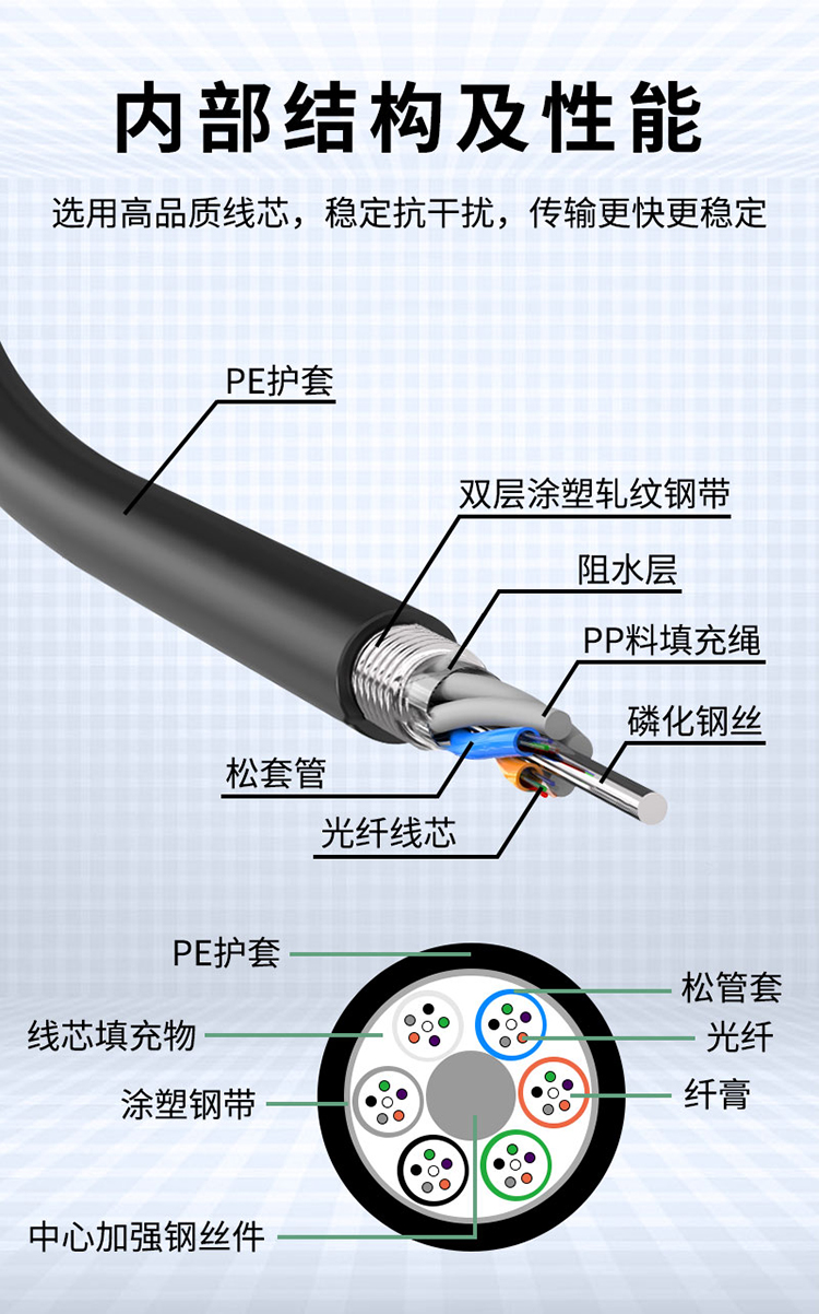訊浦 GYTS單模4-144芯室外光纜 電信級層絞式光纜光纖線100米、1000米_http://oann34.cn_所有產(chǎn)品_第8張