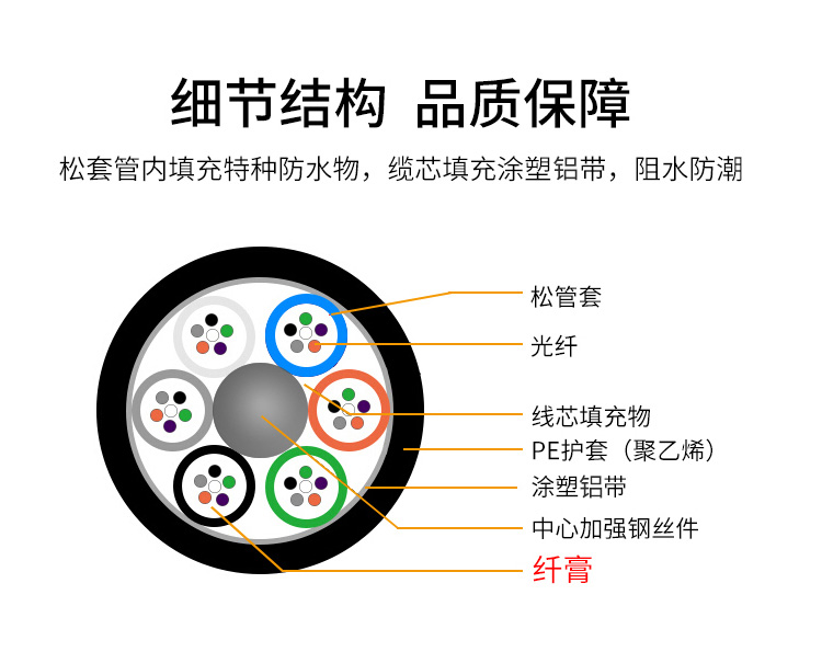 訊浦 GYTA電信級單模4芯-144芯光纜 層絞式鎧裝光纜 1000米_http://oann34.cn_所有產(chǎn)品_第4張