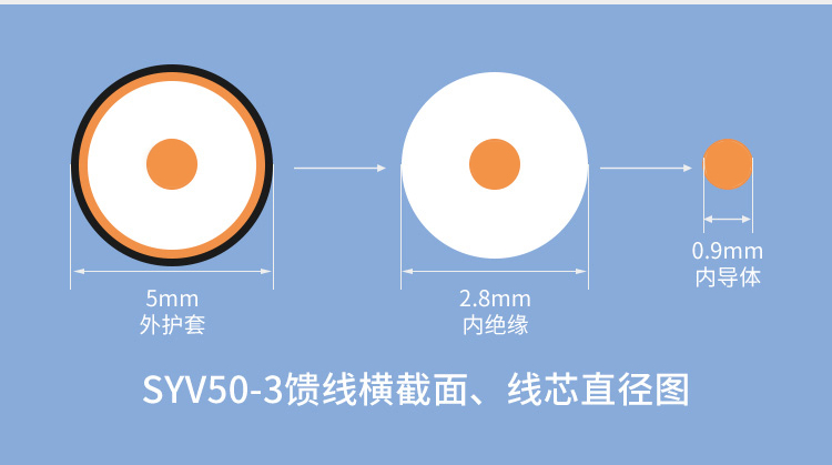 訊浦 SYV50-3 高頻同軸電纜單屏蔽/雙屏蔽 銅96編 RG58線 銅芯直徑0.9mm_http://oann34.cn_所有產(chǎn)品_第5張